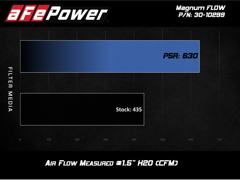 aFe MagnumFLOW OE Pro 5R Replacement Air Filter BMW (G20) 330i/iX / (G29) Z4 30i 2.0L